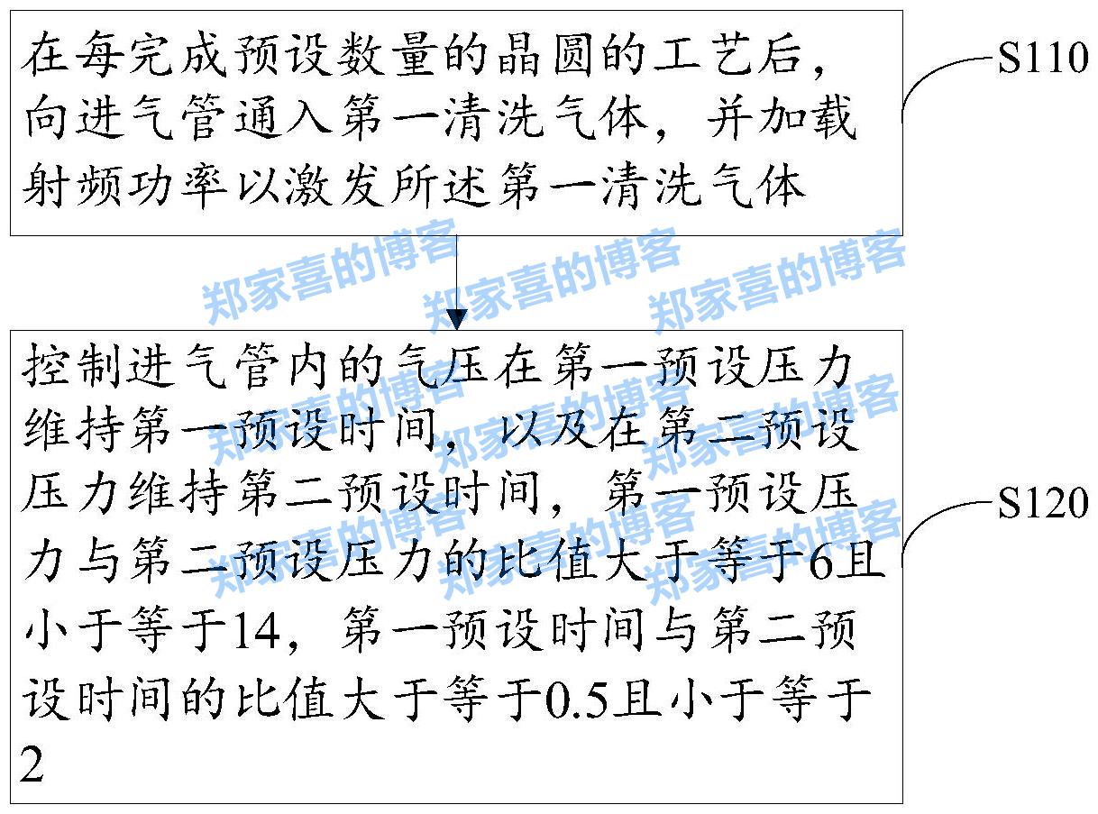 【专利】北方华创“一种进气管的清洗方法及半导体工艺设备”专利公布；华海清科“驱动机构的保湿控制方法、晶圆清洗装置、存储介质”专利公布