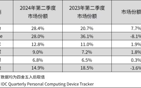 双十一就选华为平板，此前已连续三季度国内市场份额第一