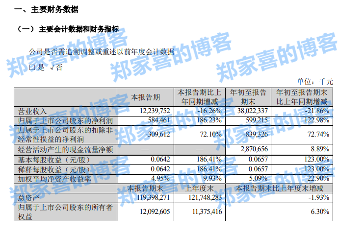 苏宁易购 2024 年第三季度盈利 5.84 亿元，同比增长 186.23%