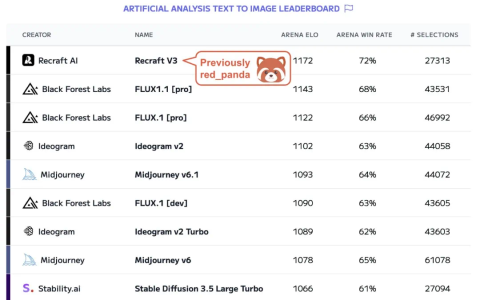 登上生图排行榜第一的red_panda，是家创业公司，不是国产模型