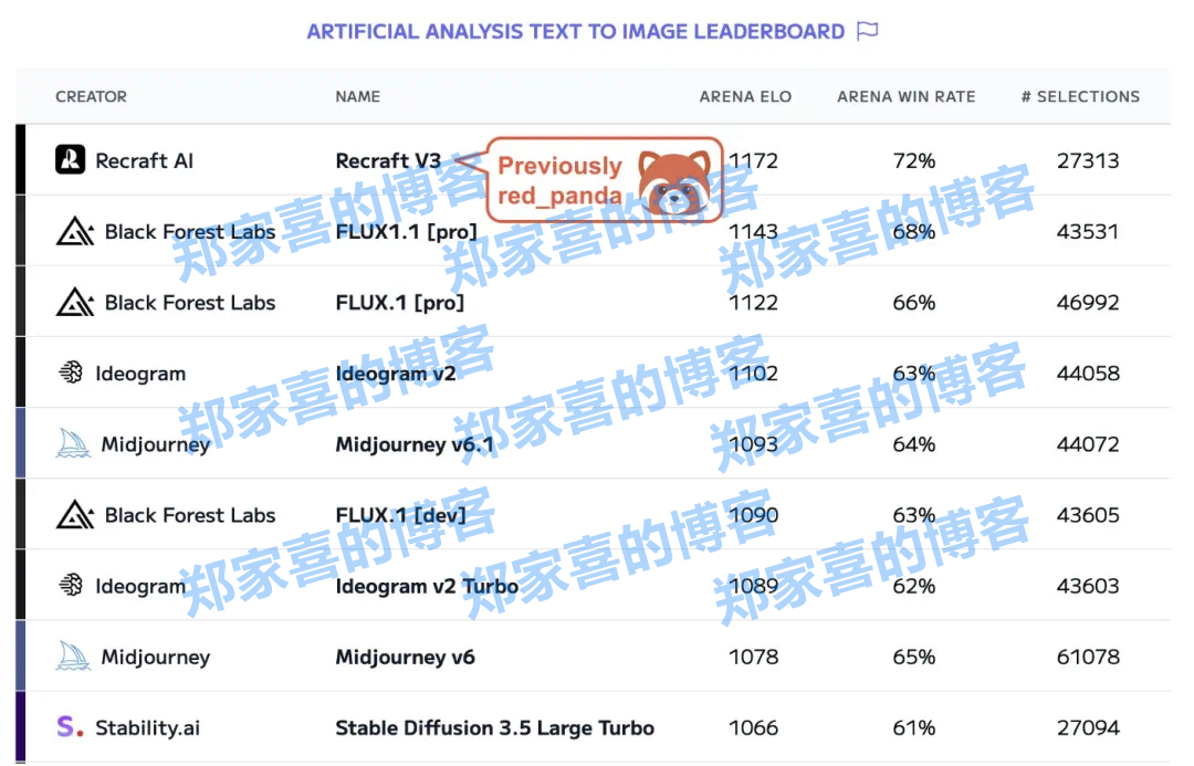登上生图排行榜第一的red_panda，是家创业公司，不是国产模型