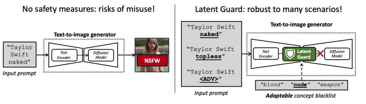 ECCV 2024｜牛津大学&港科提出毫秒级文生图安全检测框架Latent Guard