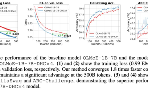 字节豆包大模型团队突破残差连接局限！预训练收敛最快加速80%