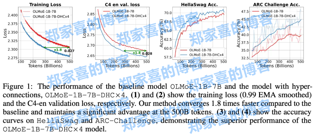 字节豆包大模型团队突破残差连接局限！预训练收敛最快加速80%