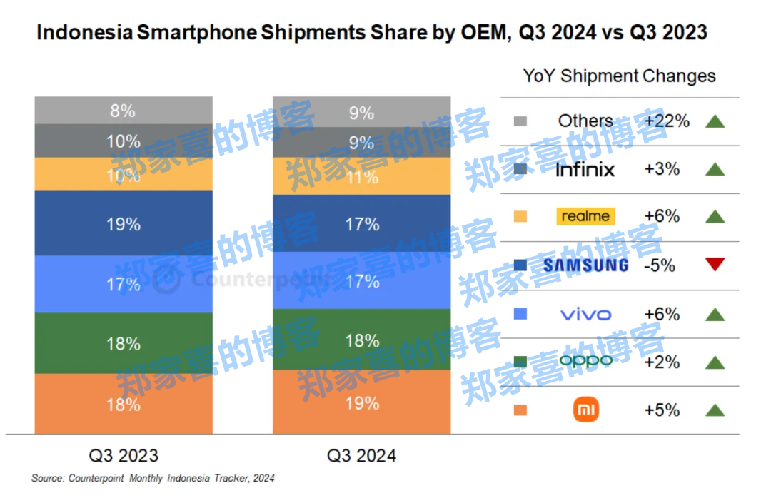 机构：Q3小米以19%份额领跑印度尼西亚智能手机市场
