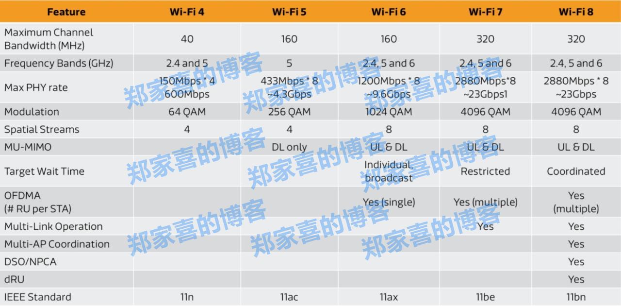 Wi-Fi 8规范已在路上：2.4/5/6GHz三频工作