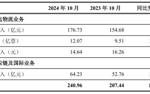 顺丰控股 2024 年 10 月合计收入 240.96 亿元，同比增长 16.16%