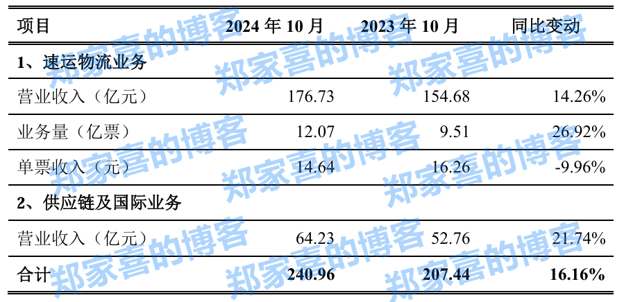 顺丰控股 2024 年 10 月合计收入 240.96 亿元，同比增长 16.16%