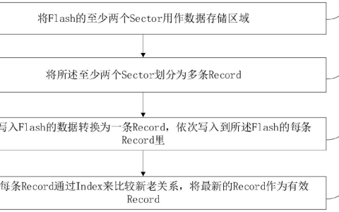 驰芯半导体“一种用于微处理器数据存储的方法及装置”专利公布