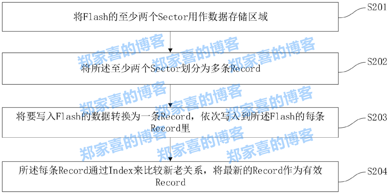 驰芯半导体“一种用于微处理器数据存储的方法及装置”专利公布