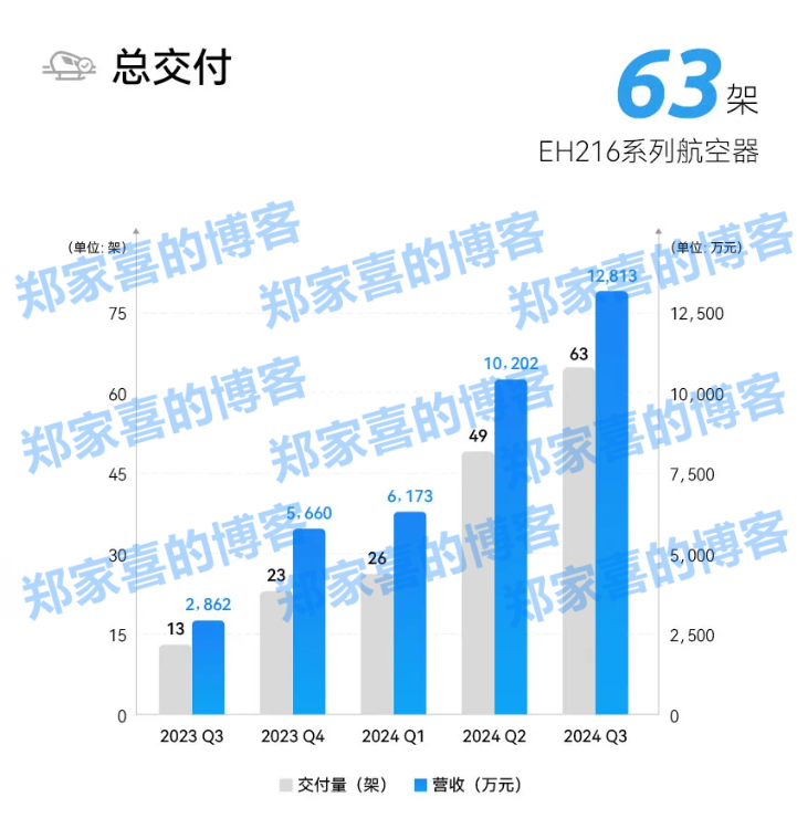 亿航智能 2024 年 Q3 营收 1.28 亿元同比增长 347.8%，交付 63 架 eVTOL 航空器