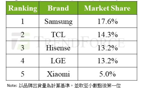 机构发布Q3全球电视出货量榜单：三星第一、TCL第二
