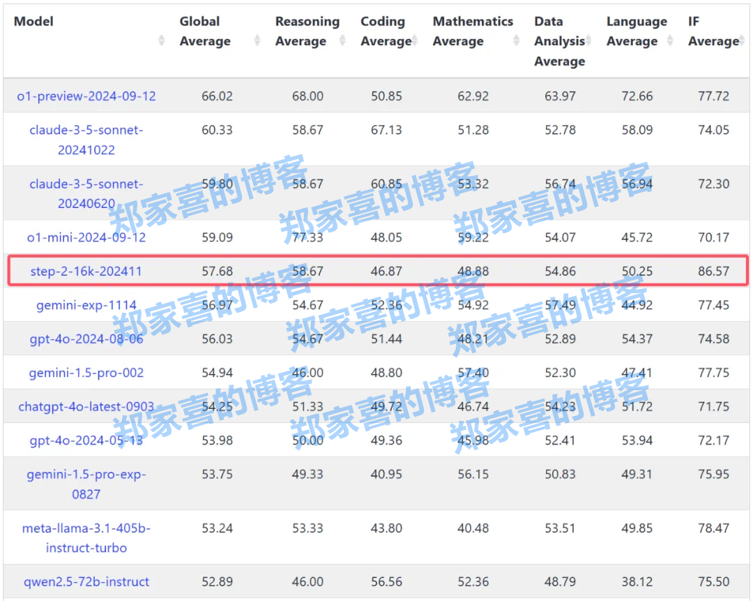 在「最难LLM评测榜单」上，阶跃万亿参数模型拿下中国第一