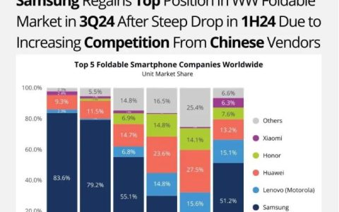 机构：三季度三星重夺全球折叠屏市场第一，联想位列其后