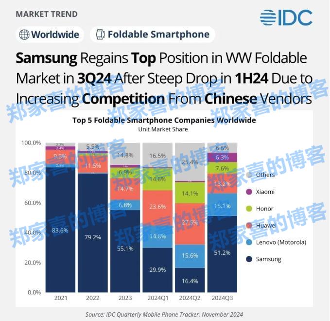 机构：三季度三星重夺全球折叠屏市场第一，联想位列其后