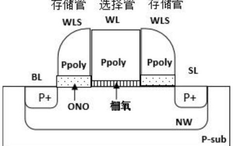 华虹宏力“一种P沟道分栅SONOS存储器阵列及其操作方法”专利公布