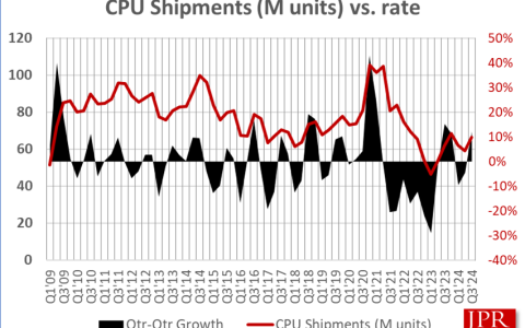 全球CPU出货量在今年第三季度和第二季度同比分别增长12%和7.8%