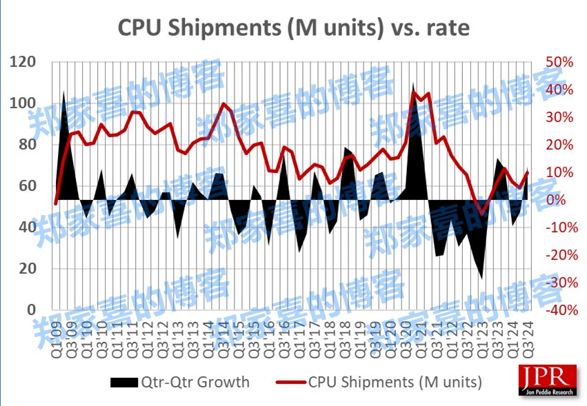 全球CPU出货量在今年第三季度和第二季度同比分别增长12%和7.8%