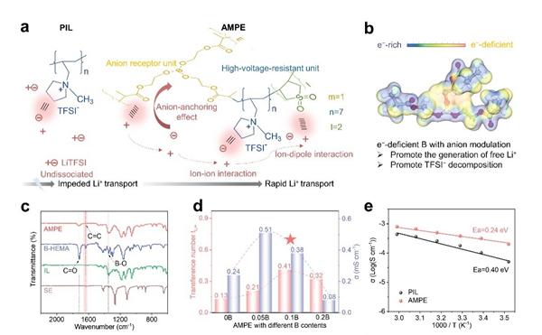 中国科学院苏州纳米所沈炎宾团队Angew. Chem.：阴离子调制--设计适用于高电压固态锂金属电池的聚合物电解质