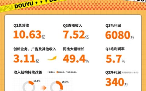 斗鱼 2024 年第三季度营收 10.63 亿元，8 个季度以来首次实现环比增长