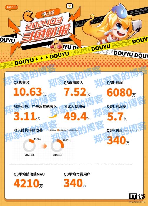 斗鱼 2024 年第三季度营收 10.63 亿元，8 个季度以来首次实现环比增长