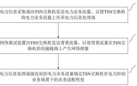 智芯微“时间敏感网络测试方法及测试床、存储介质”专利获授权