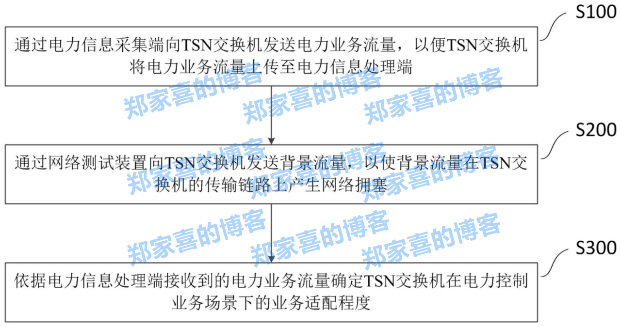 智芯微“时间敏感网络测试方法及测试床、存储介质”专利获授权