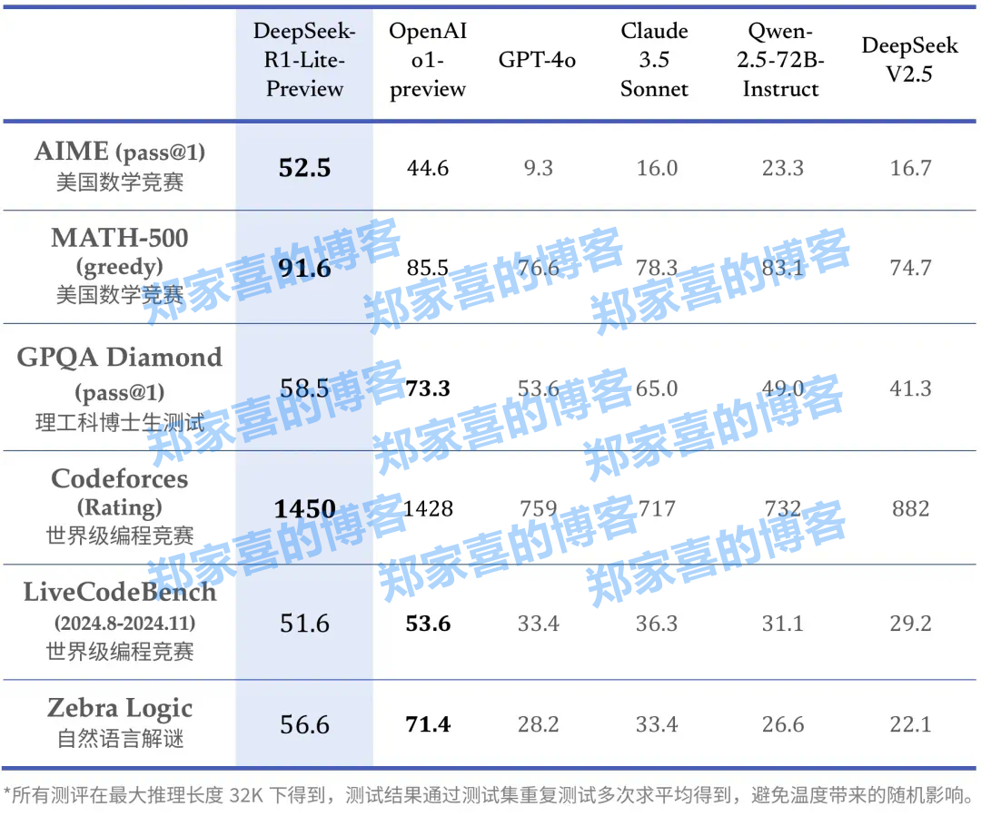 推理性能直逼o1，DeepSeek再次出手，重点：即将开源