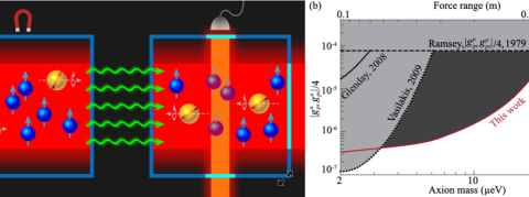 中国科学技术大学教授彭新华和副教授江敏等在轴子暗物质探测方面取得进展