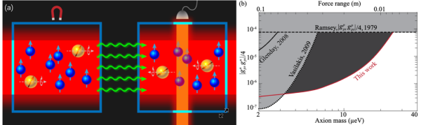 中国科学技术大学教授彭新华和副教授江敏等在轴子暗物质探测方面取得进展