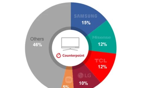 机构：Q3全球电视出货6200万台，同比增长11%