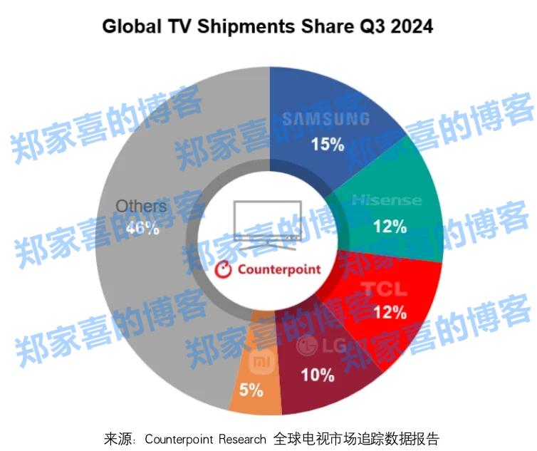 机构：Q3全球电视出货6200万台，同比增长11%