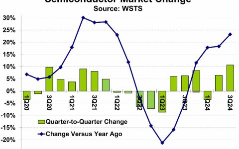 机构：2024年Q3半导体市场环比激增10.7%至1660亿美元