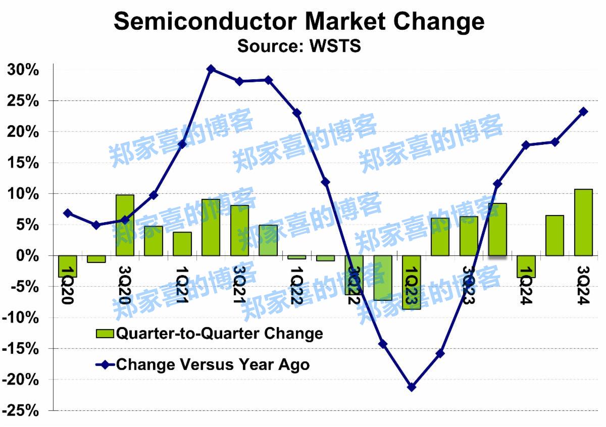 机构：2024年Q3半导体市场环比激增10.7%至1660亿美元