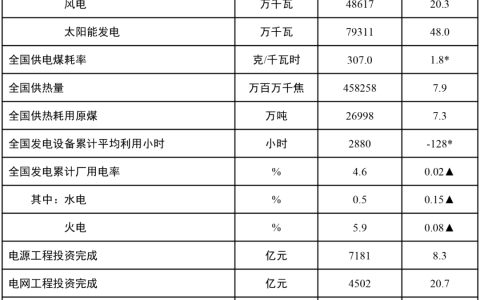 全国累计发电装机容量约 31.9 亿千瓦同比增长 14.5%：太阳能增长 48.0%，风电增长 20.3%