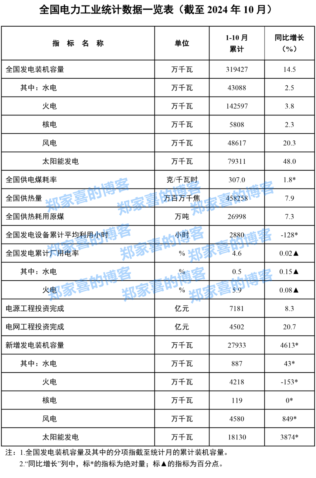 全国累计发电装机容量约 31.9 亿千瓦同比增长 14.5%：太阳能增长 48.0%，风电增长 20.3%