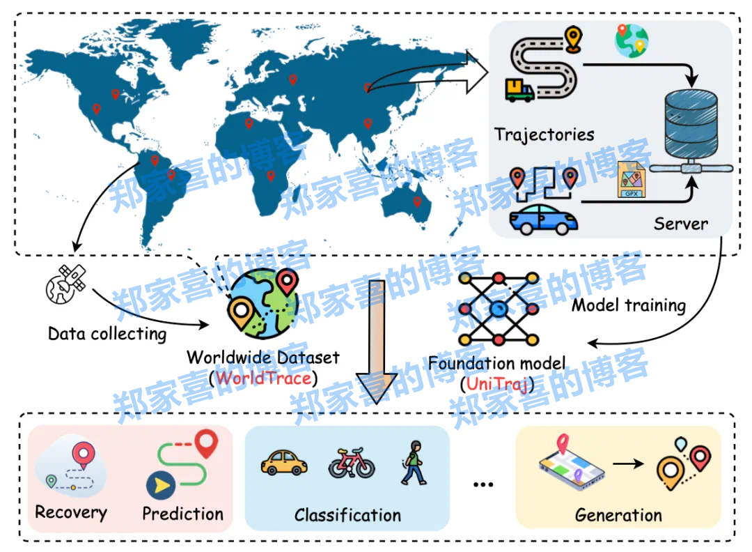 全球十亿级轨迹点驱动，首个轨迹基础大模型来了