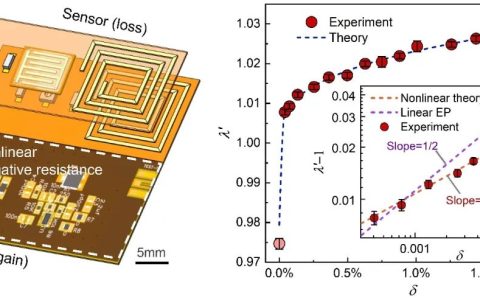 东南大学黄庆安教授和电子学院董蕾副教授课题组在《Nature Communications》上发表最新研究成果！