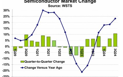 2024年Q3全球半导体营收排行：英伟达居首，英特尔跌出前三
