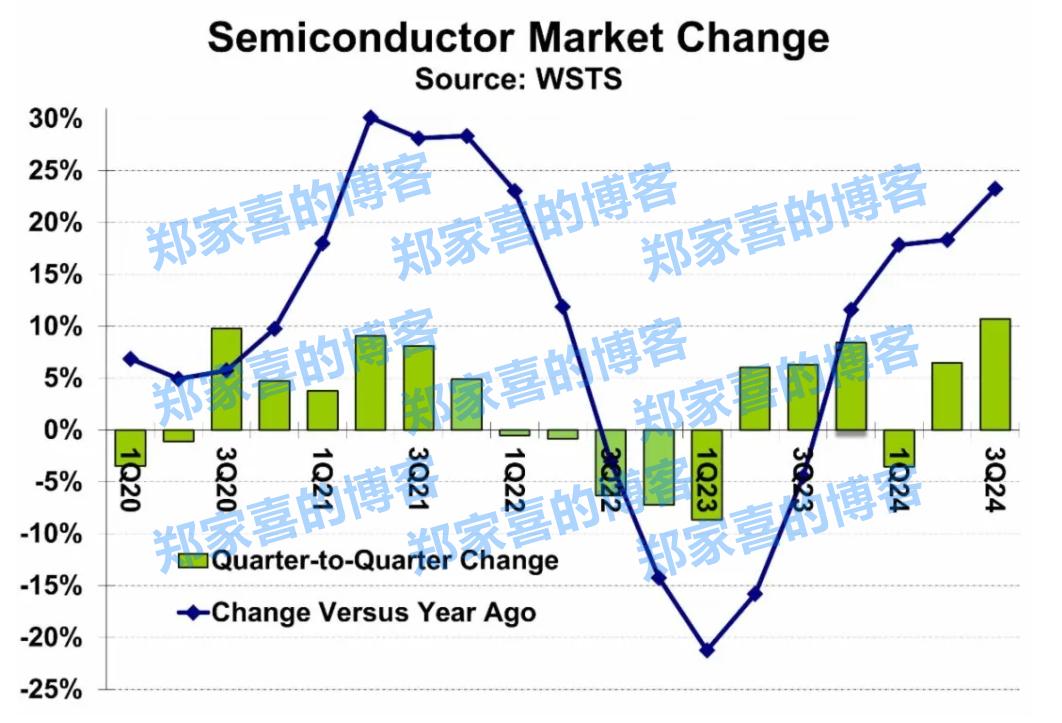 2024年Q3全球半导体营收排行：英伟达居首，英特尔跌出前三
