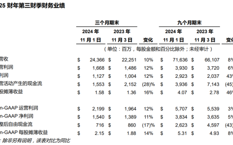 戴尔公布2025财年Q3财报：营收增长10%，AI服务器订单创记录