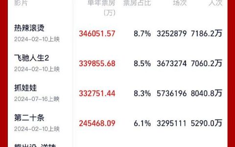 2024 年全国院线电影总票房突破 400 亿元