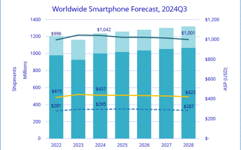 连续两年下滑后实现强劲反弹：IDC 预计今年全球智能手机出货量同比增长 6.2%