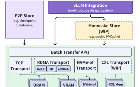 官宣开源 阿里云与清华大学共建AI大模型推理项目Mooncake