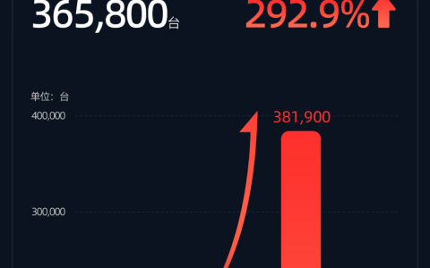 激光雷达厂商速腾聚创今年前三季度总销量 38.19 万台，同比增长 259.6%