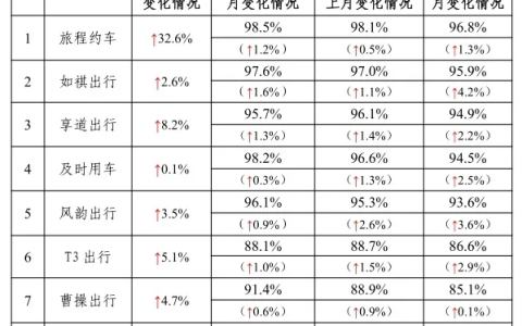 交通运输部：10 月共收到网约车订单信息 10.07 亿单，环比上升 1.9%