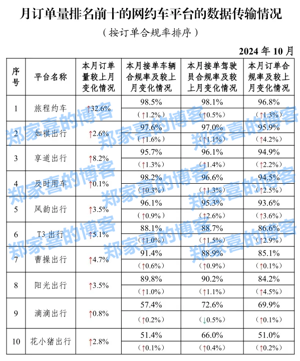 交通运输部：10 月共收到网约车订单信息 10.07 亿单，环比上升 1.9%