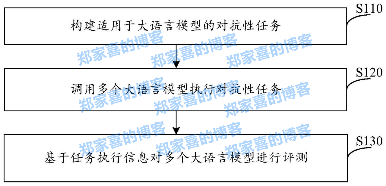 第四范式“针对大语言模型的评测方法、装置、设备及存储介质”专利公布