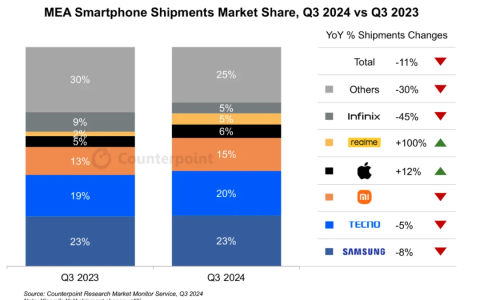 【折叠】机构:2025年折叠手机市场下滑4%,苹果2026年推折叠机带来增长；Q3中东非地区智能手机销量:三星TECNO小米前三；印尼将提高智能手机本土零部件要求