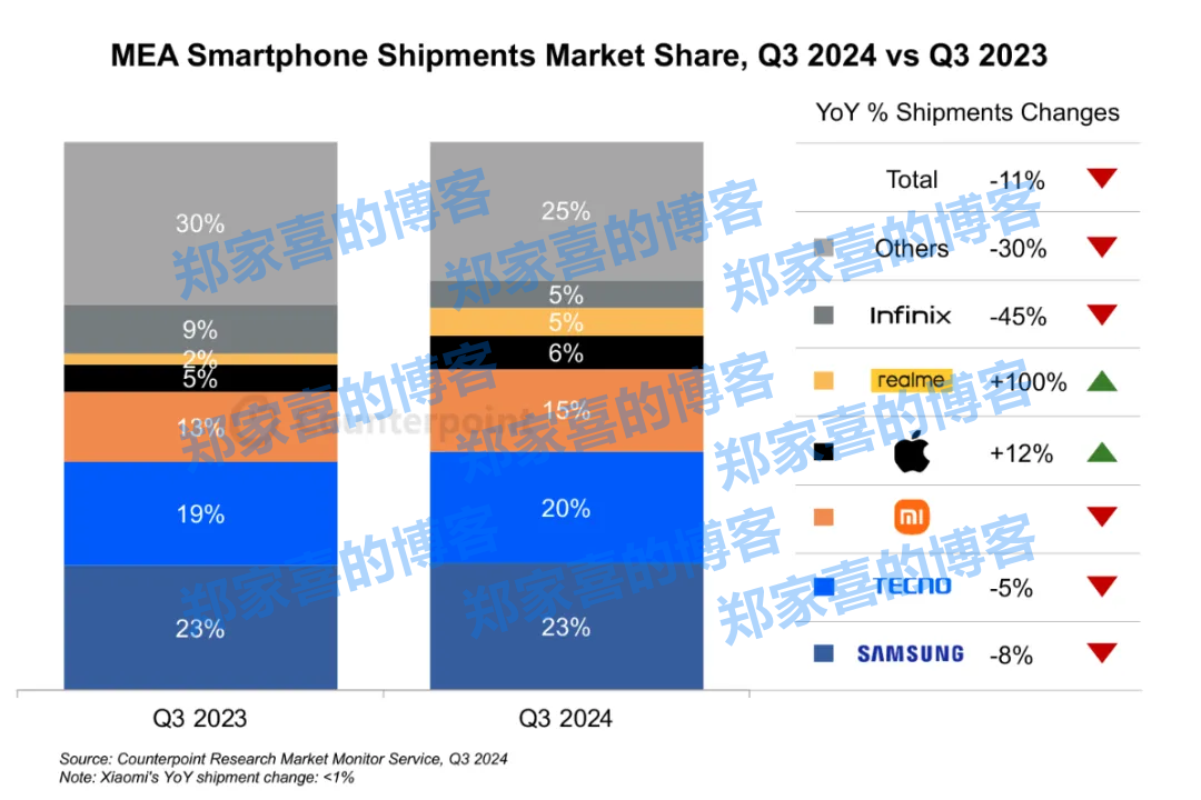 机构发布Q3中东非地区智能手机销量榜：三星、TECNO、小米位列前三